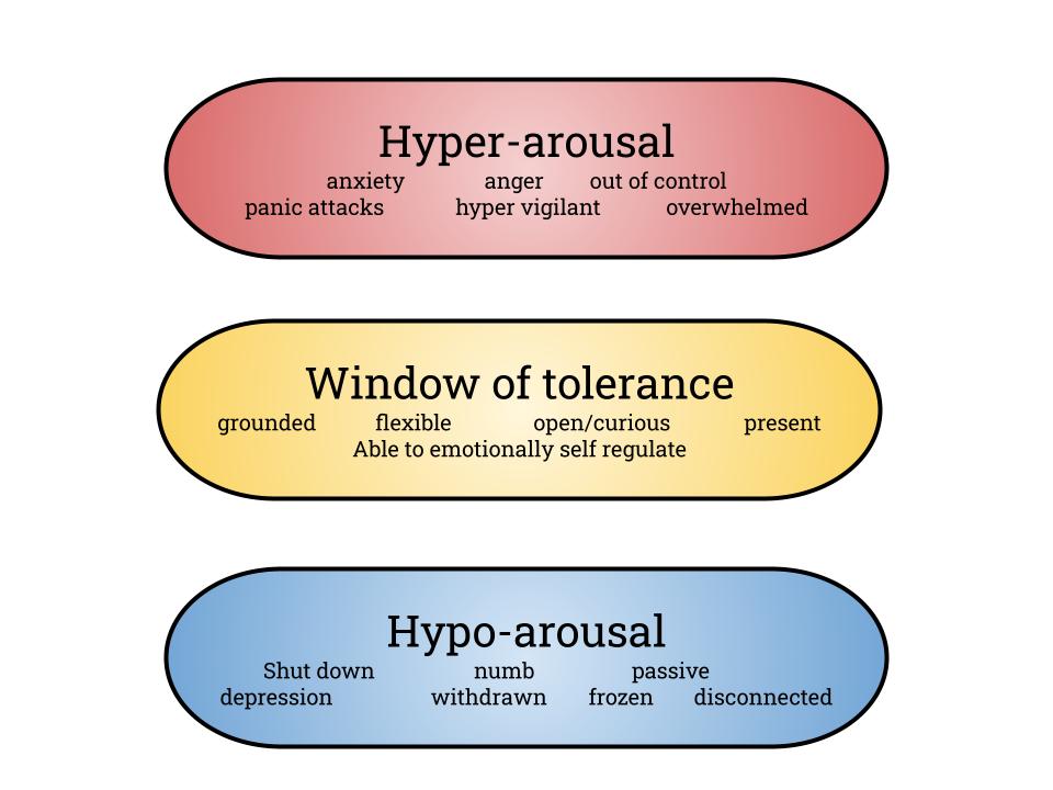 diagram of window of tolerance